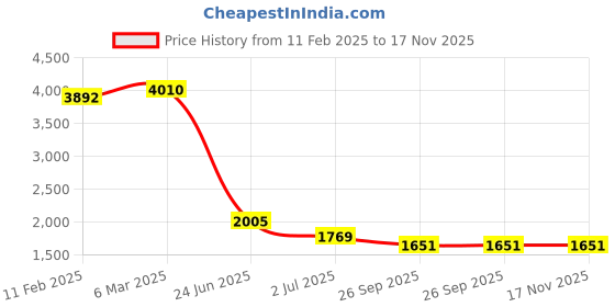 industrybuying.com RS PRO Circular Connector 8 Contacts Cable Mount Socket Female IP68, 2070749 rs pro Price History Graph from 11 Feb 2025 to 17 Nov 2025