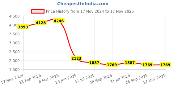 industrybuying.com RS PRO Circular Connector 8 Contacts Cable Mount Socket Female IP68, 2070750 rs pro Price History Graph from 17 Nov 2024 to 17 Nov 2025