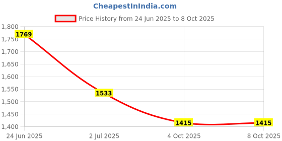 industrybuying.com RS PRO Circular Connector 8 Contacts M12 Connector Plug IP67, 1447611 rs pro Price History Graph from 24 Jun 2025 to 7 Oct 2025