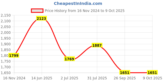 industrybuying.com RS PRO Circular Connector 8 Contacts M12 Connector Plug IP67, 1447612 rs pro Price History Graph from 16 Nov 2024 to 8 Oct 2025