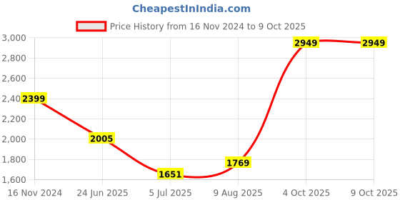 industrybuying.com RS PRO Circular Connector 8 Contacts M12 Connector Plug IP67, 1447627 rs pro Price History Graph from 16 Nov 2024 to 8 Oct 2025