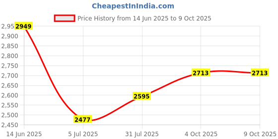 industrybuying.com RS PRO Circular Connector 8 Contacts M12 Connector Plug IP67, 1447629 rs pro Price History Graph from 14 Jun 2025 to 7 Oct 2025