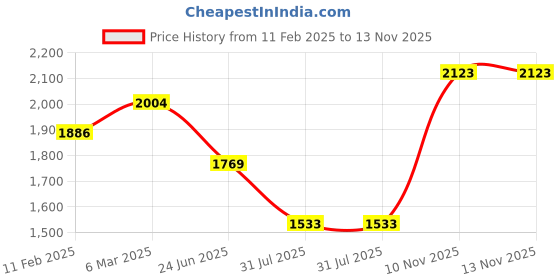 industrybuying.com RS PRO Circular Connector 8 Contacts M12 Connector Plug IP67, 2500742 rs pro Price History Graph from 11 Feb 2025 to 13 Nov 2025