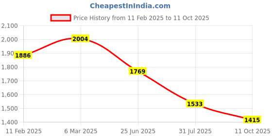 industrybuying.com RS PRO Circular Connector 8 Contacts M12 Connector Plug IP67, 2500746 rs pro Price History Graph from 11 Feb 2025 to 11 Oct 2025