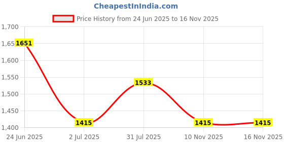 industrybuying.com RS PRO Circular Connector 8 Contacts M12 Connector Socket IP67, 2080582 rs pro Price History Graph from 24 Jun 2025 to 14 Nov 2025