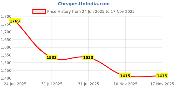 industrybuying.com RS PRO Circular Connector 8 Contacts Panel Mount 21 mm Connector Plug Male IP67, 2338389 rs pro Price History Graph from 24 Jun 2025 to 16 Nov 2025