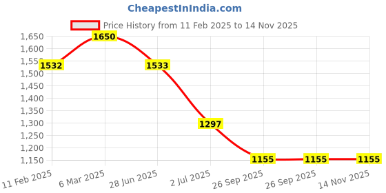 industrybuying.com RS PRO Circular Connector 8 Contacts Panel Mount 21 mm Connector Plug Male IP68, 2338295 rs pro Price History Graph from 11 Feb 2025 to 13 Nov 2025