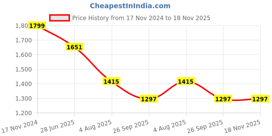 industrybuying.com RS PRO Circular Connector 8 Contacts Panel Mount 21 mm Connector Plug Male IP68, 2338303 rs pro Price History Graph from 17 Nov 2024 to 17 Nov 2025