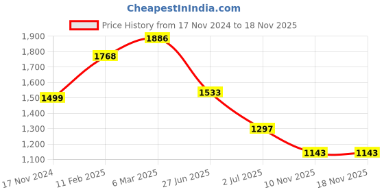 industrybuying.com RS PRO Circular Connector 8 Contacts Panel Mount 21 mm Connector Plug Male IP68, 2338322 rs pro Price History Graph from 17 Nov 2024 to 17 Nov 2025