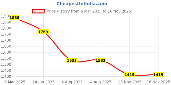 industrybuying.com RS PRO Circular Connector 8 Contacts Panel Mount 21 mm Connector Socket Female IP67, 2338393 rs pro Price History Graph from 6 Mar 2025 to 15 Nov 2025