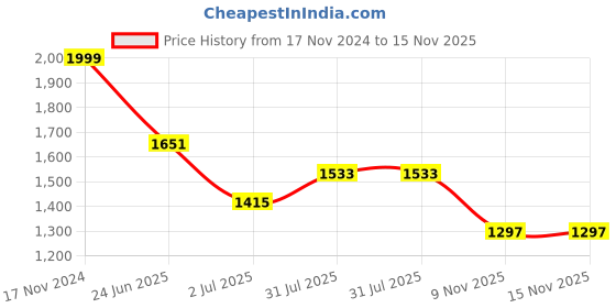 industrybuying.com RS PRO Circular Connector 8 Contacts Panel Mount 21 mm Connector Socket Female IP67, 2338401 rs pro Price History Graph from 17 Nov 2024 to 14 Nov 2025