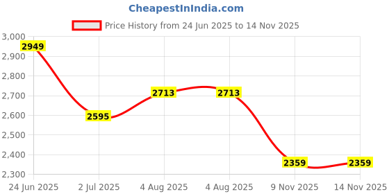 industrybuying.com RS PRO Circular Connector 8 Contacts Panel Mount M20 Connector Socket Female IP67, 2338205 rs pro Price History Graph from 24 Jun 2025 to 13 Nov 2025