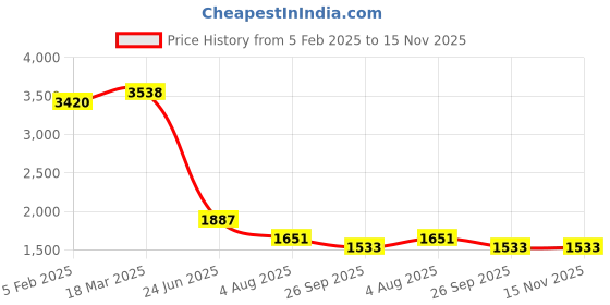 industrybuying.com RS PRO Circular Connector 8 Contacts Panel Mount Plug IP68, 2065237 rs pro Price History Graph from 5 Feb 2025 to 15 Nov 2025