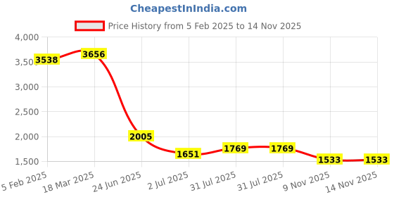 industrybuying.com RS PRO Circular Connector 8 Contacts Panel Mount Plug IP68, 2065238 rs pro Price History Graph from 5 Feb 2025 to 13 Nov 2025