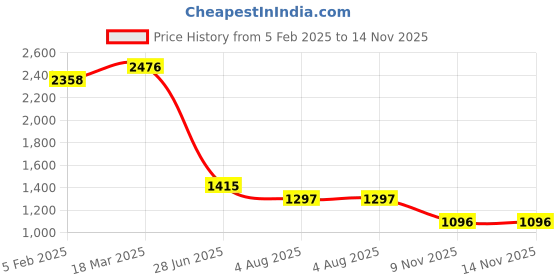 industrybuying.com RS PRO Circular Connector 8 Contacts Panel Mount Plug Male IP67, 2070591 rs pro Price History Graph from 5 Feb 2025 to 13 Nov 2025
