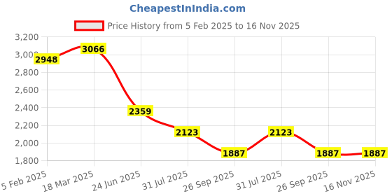 industrybuying.com RS PRO Circular Connector 8 Contacts Panel Mount Plug Male IP67, 2506226 rs pro Price History Graph from 5 Feb 2025 to 15 Nov 2025