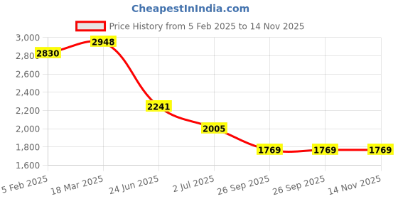 industrybuying.com RS PRO Circular Connector 8 Contacts Panel Mount Plug Male IP67, 2506227 rs pro Price History Graph from 5 Feb 2025 to 14 Nov 2025
