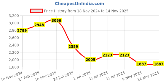 industrybuying.com RS PRO Circular Connector 8 Contacts Panel Mount Plug Male IP67, 2506260 rs pro Price History Graph from 18 Nov 2024 to 14 Nov 2025