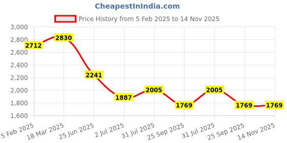 industrybuying.com RS PRO Circular Connector 8 Contacts Panel Mount Socket Female IP67, 2506245 rs pro Price History Graph from 5 Feb 2025 to 14 Nov 2025