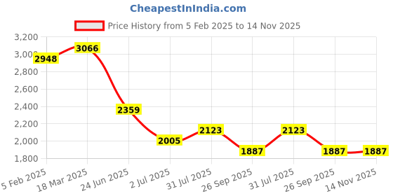 industrybuying.com RS PRO Circular Connector 8 Contacts Panel Mount Socket Female IP67, 2506276 rs pro Price History Graph from 5 Feb 2025 to 13 Nov 2025