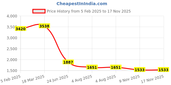 industrybuying.com RS PRO Circular Connector 8 Contacts Panel Mount Socket Female IP68, 2070786 rs pro Price History Graph from 5 Feb 2025 to 17 Nov 2025