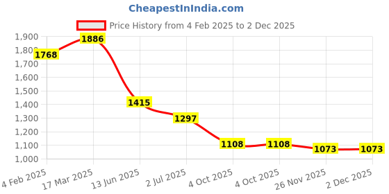 industrybuying.com RS PRO Circular Connector 8 Contacts Rear Mount M12 Connector Plug, 2017214 rs pro Price History Graph from 4 Feb 2025 to 1 Dec 2025
