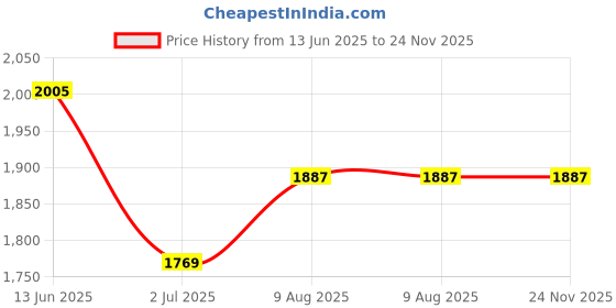 industrybuying.com RS PRO Circular Connector 8 Contacts Rear Mount M12 Connector Plug, 2017226 rs pro Price History Graph from 13 Jun 2025 to 24 Nov 2025