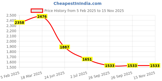 industrybuying.com RS PRO Circular Connector 8 Contacts Rear Mount M12 Connector Socket, 2017203 rs pro Price History Graph from 5 Feb 2025 to 15 Nov 2025