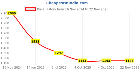 industrybuying.com RS PRO Circular Connector 9 Contacts Bulkhead Mount Plug Male IP68, 1444203 rs pro Price History Graph from 16 Nov 2024 to 22 Nov 2025