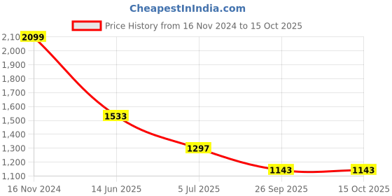 industrybuying.com RS PRO Circular Connector 9 Contacts Bulkhead Mount Socket Female IP68, 1444200 rs pro Price History Graph from 16 Nov 2024 to 15 Oct 2025