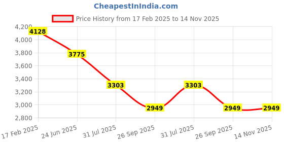 industrybuying.com RS PRO Circular Connector 9 Contacts Cable Mount 29 mm Connector Plug and Socket IP68, 2338351 rs pro Price History Graph from 17 Feb 2025 to 14 Nov 2025