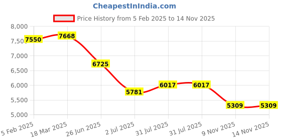 industrybuying.com RS PRO Circular Connector 9 Contacts Cable Mount 9.4 mm Connector Plug, 2406565 rs pro Price History Graph from 5 Feb 2025 to 14 Nov 2025
