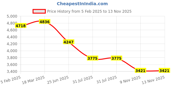 industrybuying.com RS PRO Circular Connector 9 Contacts Cable Mount 9.5 mm Connector Socket, 2406529 rs pro Price History Graph from 5 Feb 2025 to 13 Nov 2025
