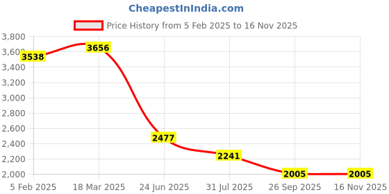 industrybuying.com RS PRO Circular Connector 9 Contacts Cable Mount M12 Connector Plug IP67, 2065036 rs pro Price History Graph from 5 Feb 2025 to 15 Nov 2025