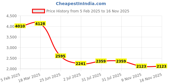 industrybuying.com RS PRO Circular Connector 9 Contacts Cable Mount M12 Connector Socket IP67, 2065033 rs pro Price History Graph from 5 Feb 2025 to 16 Nov 2025