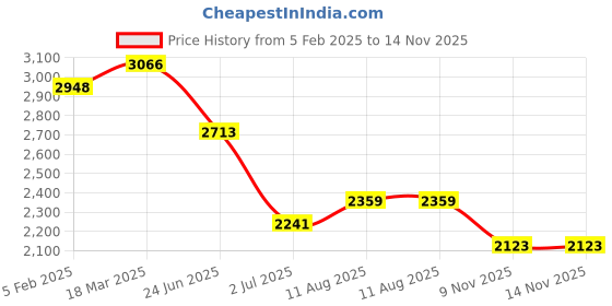 industrybuying.com RS PRO Circular Connector 9 Contacts Cable Mount M12 Connector Socket IP67, 2065040 rs pro Price History Graph from 5 Feb 2025 to 14 Nov 2025