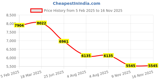industrybuying.com RS PRO Circular Connector 9 Contacts Cable Mount M16 Connector Socket, 2406432 rs pro Price History Graph from 5 Feb 2025 to 15 Nov 2025