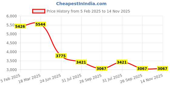 industrybuying.com RS PRO Circular Connector 9 Contacts Cable Mount M16 Connector Socket IP67, 2065084 rs pro Price History Graph from 5 Feb 2025 to 13 Nov 2025