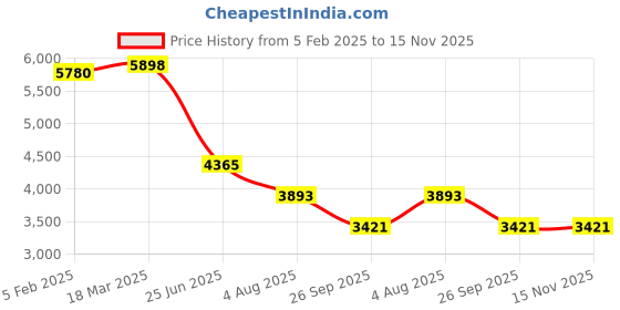 industrybuying.com RS PRO Circular Connector 9 Contacts Cable Mount M20 Connector Plug IP67, 2065127 rs pro Price History Graph from 5 Feb 2025 to 14 Nov 2025