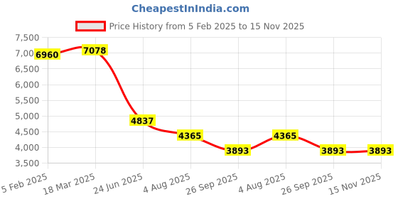 industrybuying.com RS PRO Circular Connector 9 Contacts Cable Mount M20 Connector Plug IP67, 2065149 rs pro Price History Graph from 5 Feb 2025 to 15 Nov 2025