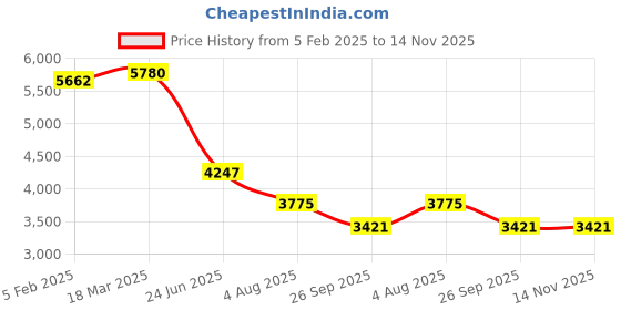 industrybuying.com RS PRO Circular Connector 9 Contacts Cable Mount M20 Connector Socket IP67, 2065137 rs pro Price History Graph from 5 Feb 2025 to 13 Nov 2025