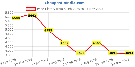 industrybuying.com RS PRO Circular Connector 9 Contacts Cable Mount M20 Connector Socket IP67, 2065160 rs pro Price History Graph from 5 Feb 2025 to 14 Nov 2025