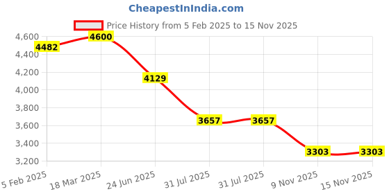 industrybuying.com RS PRO Circular Connector 9 Contacts Cable Mount M9 Connector Socket, 2406412 rs pro Price History Graph from 5 Feb 2025 to 14 Nov 2025