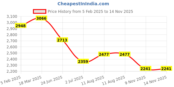industrybuying.com RS PRO Circular Connector 9 Contacts Cable Mount M9 Connector Socket, 2406441 rs pro Price History Graph from 5 Feb 2025 to 13 Nov 2025