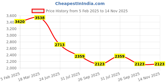 industrybuying.com RS PRO Circular Connector 9 Contacts Cable Mount Plug and Socket IP67, 2506088 rs pro Price History Graph from 5 Feb 2025 to 14 Nov 2025