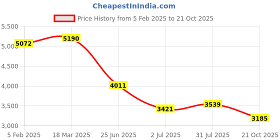 industrybuying.com RS PRO Circular Connector 9 Contacts Cable Mount Plug and Socket IP67, 2506164 rs pro Price History Graph from 5 Feb 2025 to 21 Oct 2025