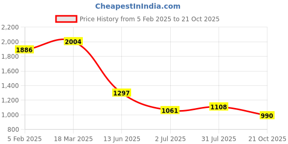 industrybuying.com RS PRO Circular Connector 9 Contacts Cable Mount Plug IP67, 2065265 rs pro Price History Graph from 5 Feb 2025 to 21 Oct 2025