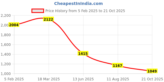 industrybuying.com RS PRO Circular Connector 9 Contacts Cable Mount Plug IP67, 2065283 rs pro Price History Graph from 5 Feb 2025 to 21 Oct 2025