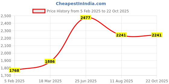 industrybuying.com RS PRO Circular Connector 9 Contacts Cable Mount Plug Male IP67, 2072258 rs pro Price History Graph from 5 Feb 2025 to 22 Oct 2025