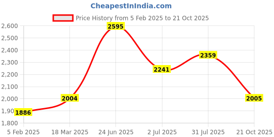 industrybuying.com RS PRO Circular Connector 9 Contacts Cable Mount Plug Male IP67, 2072274 rs pro Price History Graph from 5 Feb 2025 to 21 Oct 2025